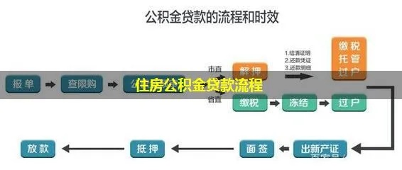 掌握住房公积金卡办理全流程，轻松解决住房问题