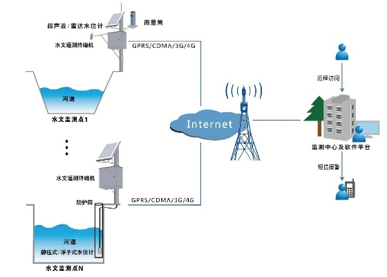 水文监测的集成测试