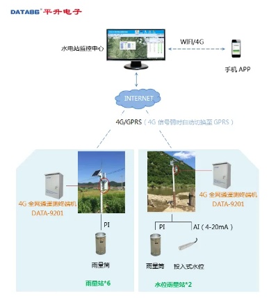 水文监测的集成测试