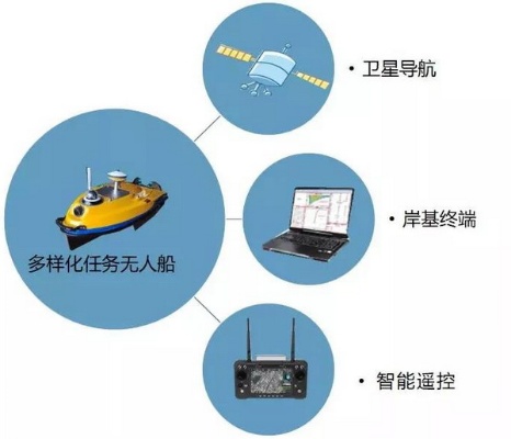 智能无人船监测水文，未来水文监测的新模式