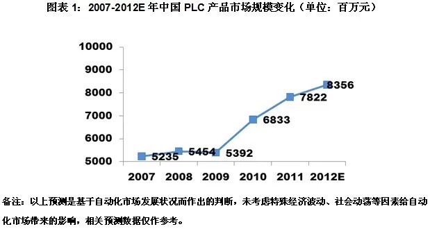 PLC控制器价格变化的原因及影响分析