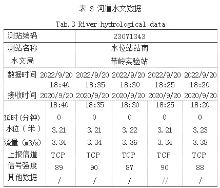 河流水文监测表