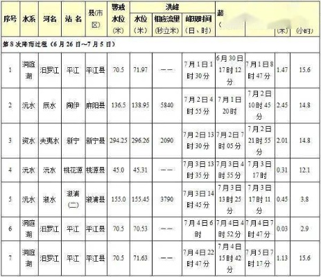 河流水文监测表