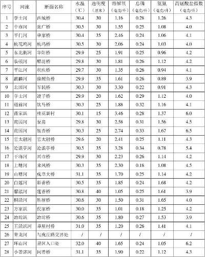 河流水文监测表