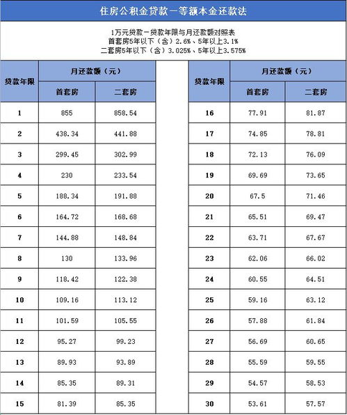 住房公积金提前还款利息怎么算？