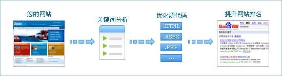 > 南沙区网站关键词优化工作