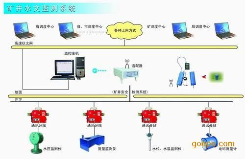 井下水文监测系统，实现高效管理与监测的智能化解决方案