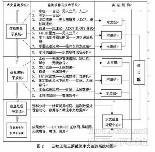 流域水文监测实习报告