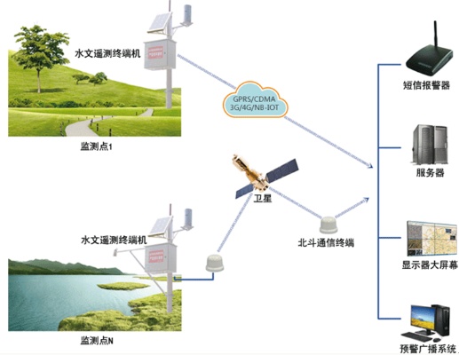 水文监测运维方案