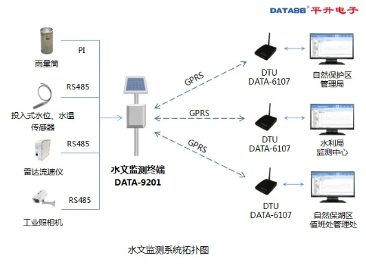 水文监测运维方案