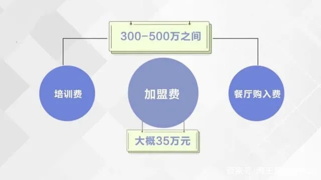 加盟费含装修吗？解读加盟费用与装修费用的关系