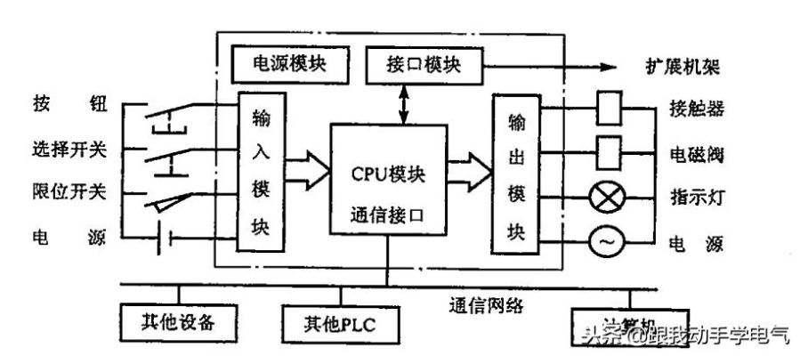 PLC控制器的组成及工作原理