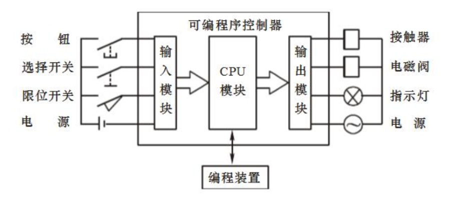 PLC控制器的组成及工作原理