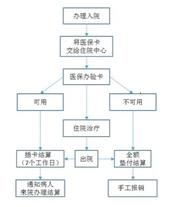 医保卡就医怎么报销？详解报销流程与注意事项