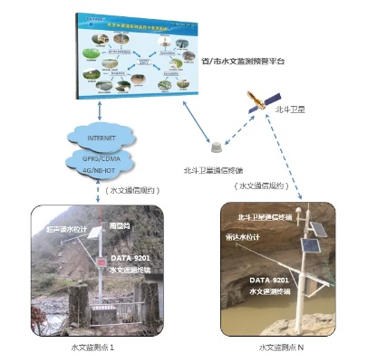 水文资料实时监测系统，应用与优势