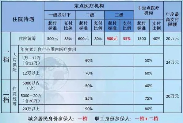 医保怎么报销医疗费用？