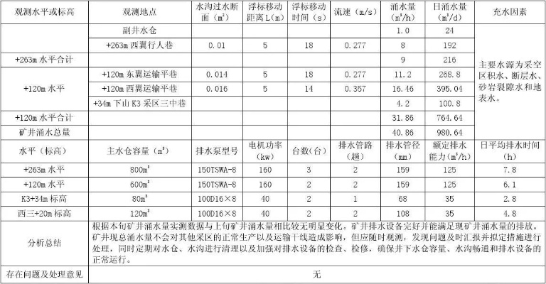 水文孔监测报告