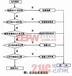 扶梯PLC控制器故障分析及解决方法