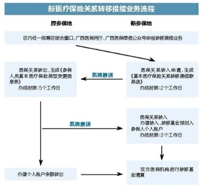 医保怎么转移到新单位