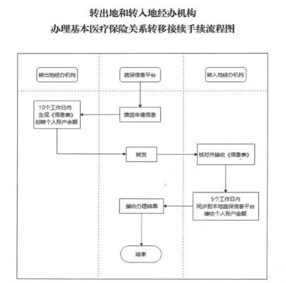 医保怎么转移到新单位