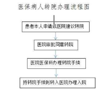 医保转院手续办理指南