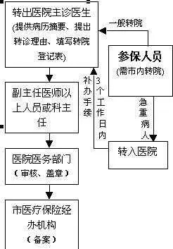 医保转院手续办理指南