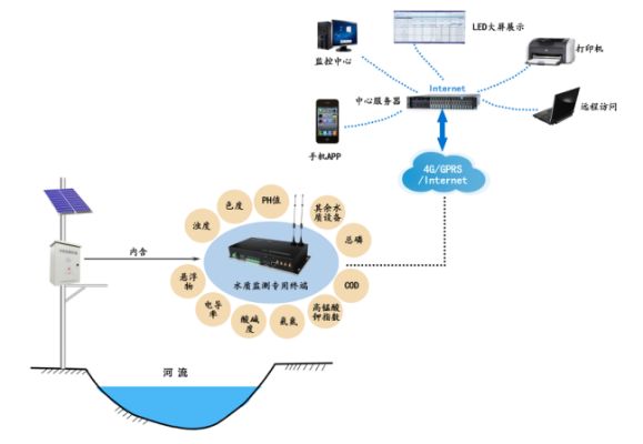 水文监测的集成测试包括