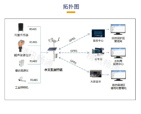 水文监测的集成测试包括