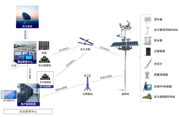 北斗卫星监测水文，技术、应用与优势