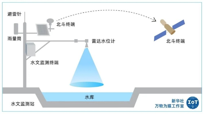 北斗卫星监测水文，技术、应用与优势