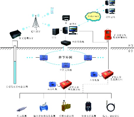 矿井水文监测系统部署