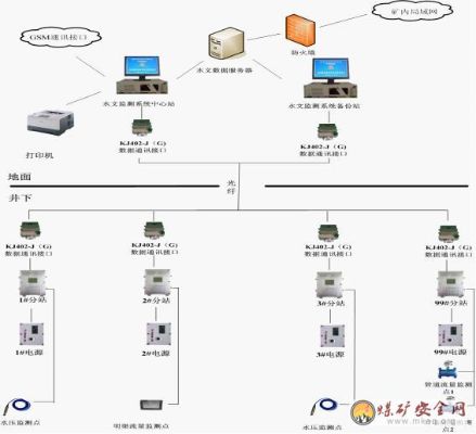 矿井水文监测系统部署