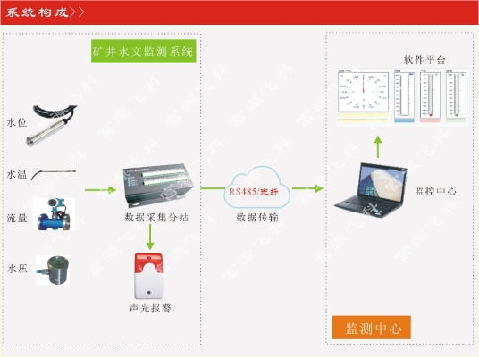 矿井水文监测系统部署