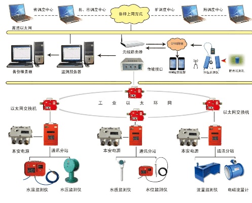 矿井水文监测系统部署