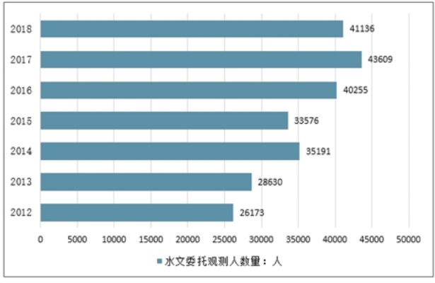 水文监测市场分析报告