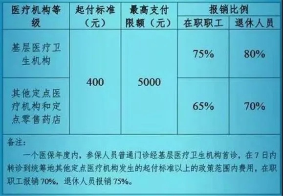 没买医保住院怎么报销？