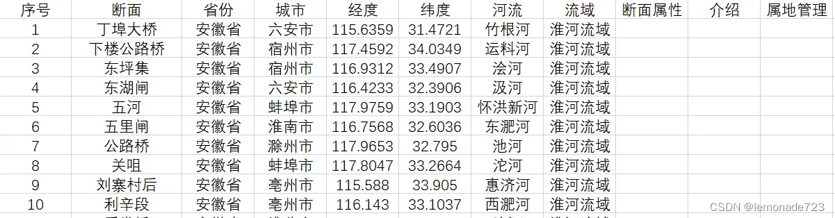 全国水文监测点坐标数据