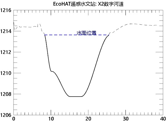 水文监测断面特点分析