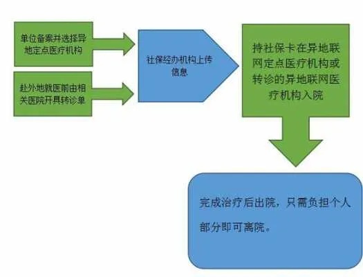 异地就医，医保如何报销？