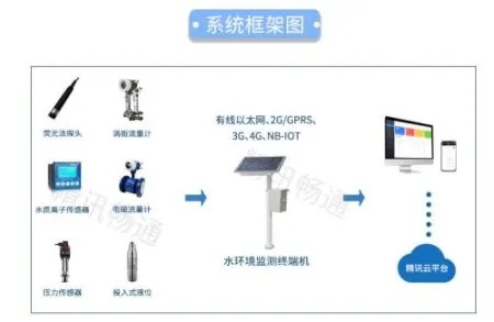 水文水位站点监测系统，实现远程监控与数据管理的智能化解决方案