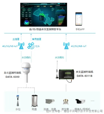 河道水文监测项目建设方案