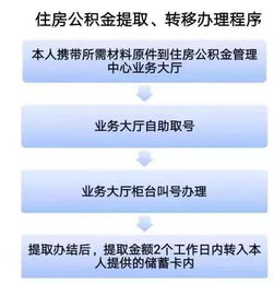 青岛住房公积金提取全攻略，条件、流程、申请材料一览