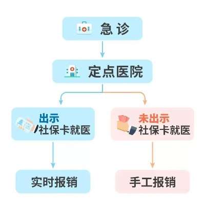 未带医保卡怎么报销？