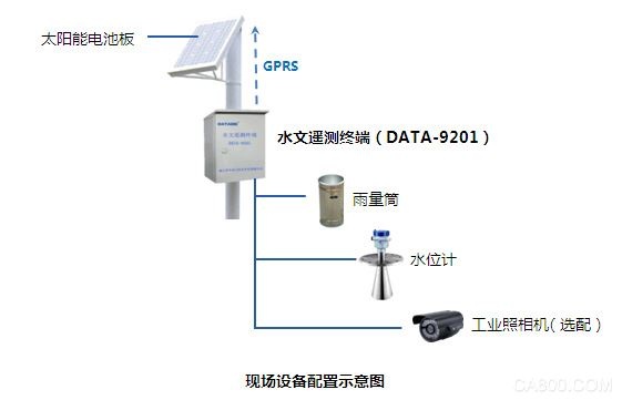 水文监测系统的集成测试