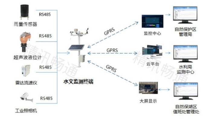 水文监测系统的集成测试