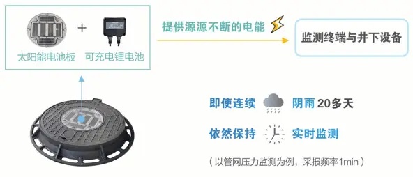 水文监测井防水井盖的重要性及其应用