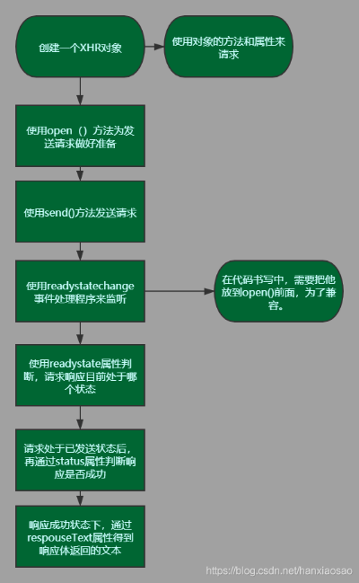 微信小程序中如何实现AJAX请求