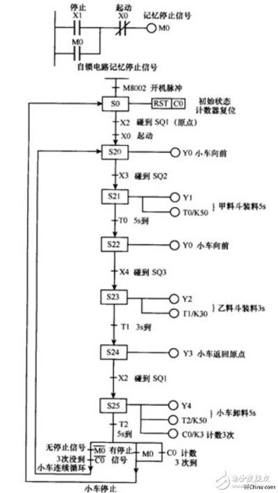 多档位控制器PLC程序设计与应用