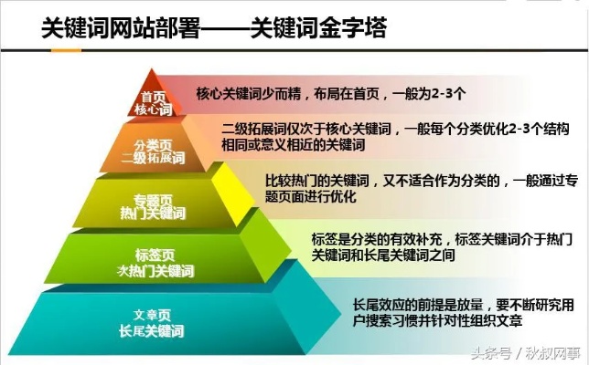 大中型网站的关键词优化策略与实战应用