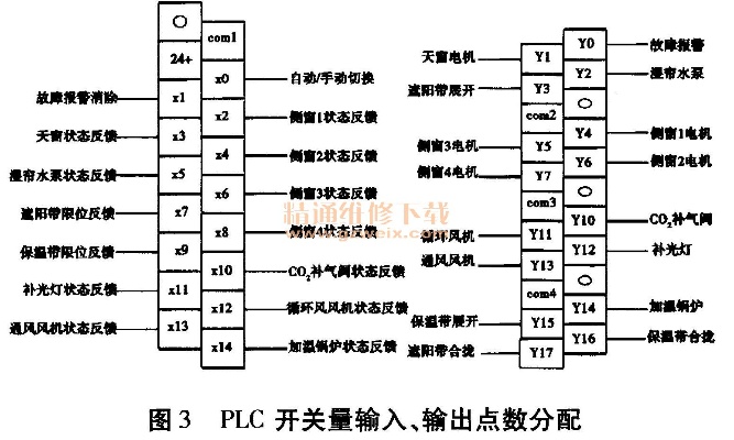 基于PLC的智能风扇控制器设计与应用